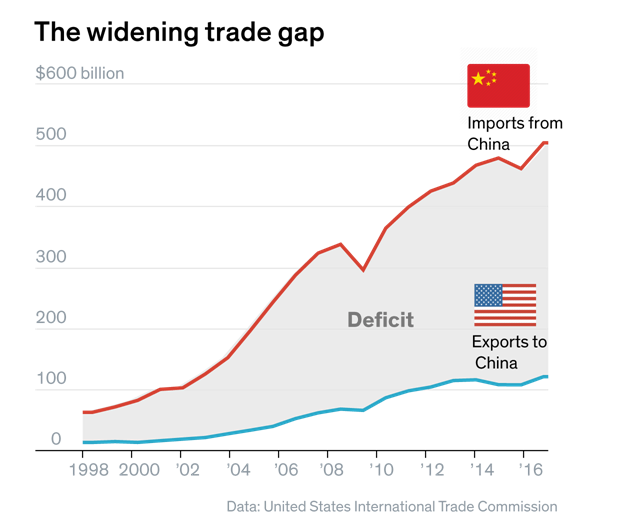 The Widening Trade Gap Your Personal CFO Bourbon Financial Management